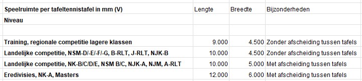 Tabel L020 Speelruimte per tafeltennistafel